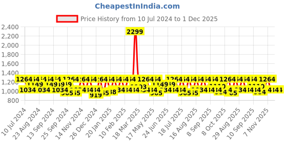 myntra.com HikBi Men Round Toe Leather Formal Derbys hikbi Price History Graph from 10 Jul 2024 to 30 Nov 2025