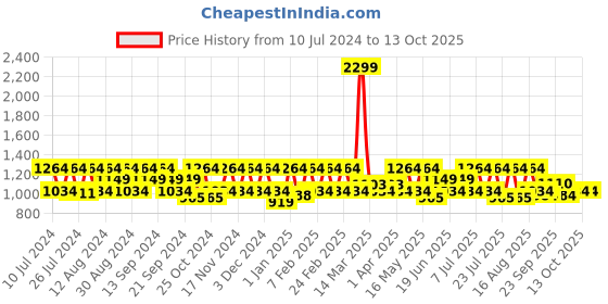 myntra.com HikBi Men Round-Toe Leather Formal Derbys hikbi Price History Graph from 10 Jul 2024 to 12 Oct 2025