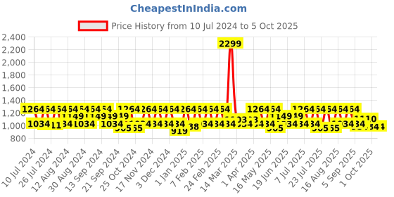 myntra.com HikBi Men Round-Toe Leather Formal Derbys hikbi Price History Graph from 10 Jul 2024 to 4 Oct 2025