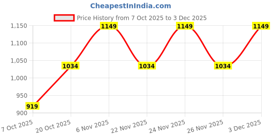 myntra.com HikBi Men Round Toe Leather Formal Slip On hikbi Price History Graph from 7 Oct 2025 to 3 Dec 2025