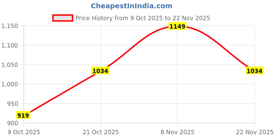 myntra.com HikBi Men Round Toe Leather Formal Slip-On Shoes hikbi Price History Graph from 9 Oct 2025 to 22 Nov 2025