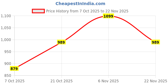 myntra.com HikBi Men Slip-On Leather Comfort Sandals hikbi Price History Graph from 7 Oct 2025 to 22 Nov 2025