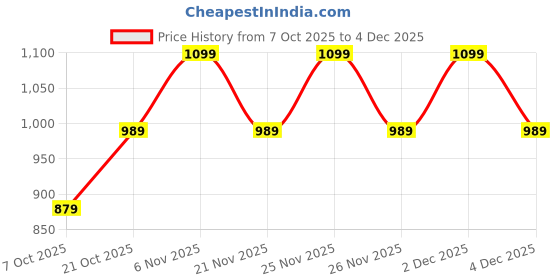 myntra.com HikBi Men Slip-On Leather Comfort Sandals hikbi Price History Graph from 7 Oct 2025 to 4 Dec 2025