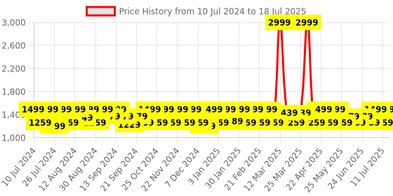 myntra.com HikBi Men Square Toe Formal Slip-On Shoes hikbi Price History Graph from 10 Jul 2024 to 18 Jul 2025