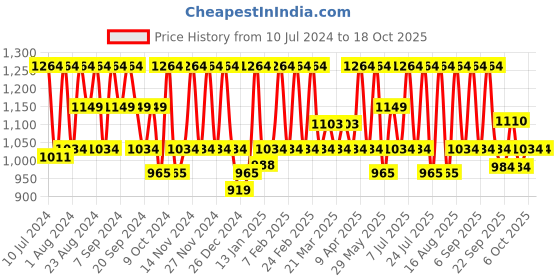 myntra.com HikBi Men Square Toe Leather Formal Derbys hikbi Price History Graph from 10 Jul 2024 to 18 Oct 2025
