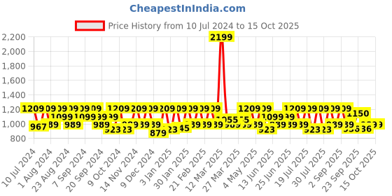 myntra.com HikBi Men Square-Toe Textured Anti-Skid Leather Formal Slip-Ons hikbi Price History Graph from 10 Jul 2024 to 14 Oct 2025