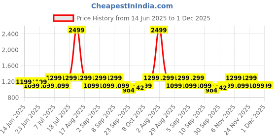 myntra.com HikBi Men Suede Loafers hikbi Price History Graph from 14 Jun 2025 to 1 Dec 2025