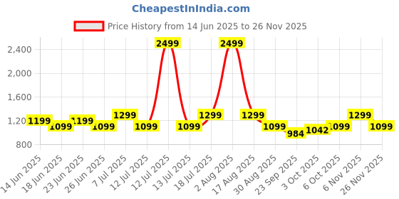 myntra.com HikBi Men Suede Loafers hikbi Price History Graph from 14 Jun 2025 to 25 Nov 2025