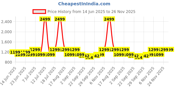 myntra.com HikBi Men Suede Loafers hikbi Price History Graph from 14 Jun 2025 to 25 Nov 2025