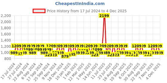 myntra.com HikBi Men Tan Patent Leather Driving Shoes hikbi Price History Graph from 17 Jul 2024 to 4 Dec 2025