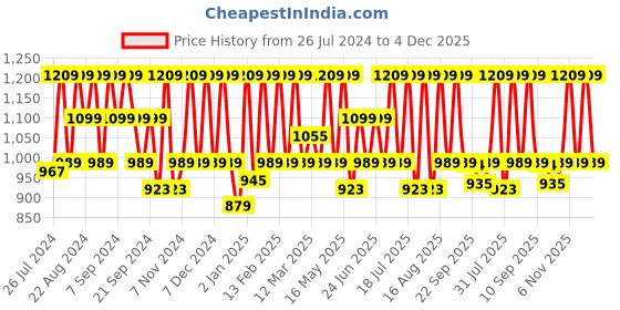 myntra.com HikBi Men Textured Laser Cuts Lightweight Leather Mojaris hikbi Price History Graph from 26 Jul 2024 to 4 Dec 2025
