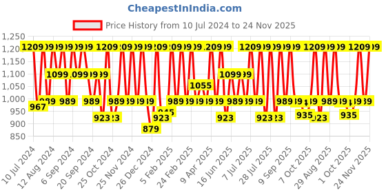 myntra.com HikBi Men Textured Leather Anti-Skid Stability Clogs hikbi Price History Graph from 10 Jul 2024 to 24 Nov 2025