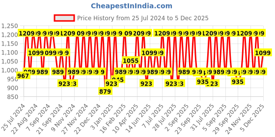 myntra.com HikBi Men Textured Leather Anti-Skid Stability Clogs hikbi Price History Graph from 25 Jul 2024 to 5 Dec 2025
