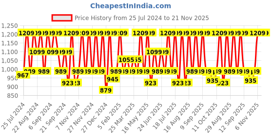 myntra.com HikBi Men Textured Leather Anti-Skid Stability Clogs hikbi Price History Graph from 25 Jul 2024 to 20 Nov 2025
