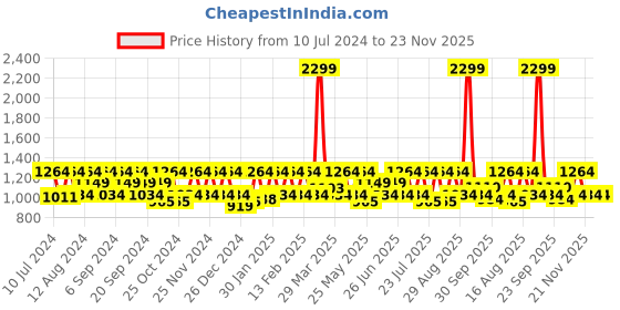 myntra.com HikBi Men Textured Leather Anti-Skid Stability Formal Slip-On Shoes hikbi Price History Graph from 10 Jul 2024 to 23 Nov 2025