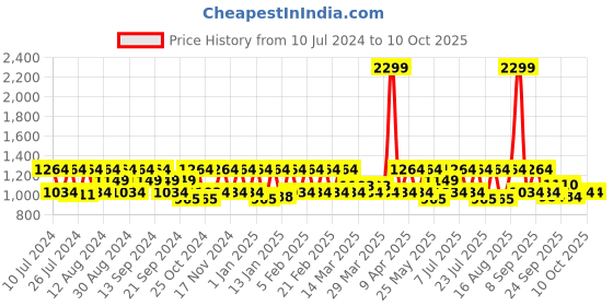 myntra.com HikBi Men Textured Leather Formal Derbys hikbi Price History Graph from 10 Jul 2024 to 8 Oct 2025