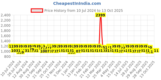 myntra.com HikBi Men Textured Leather Formal Derbys hikbi Price History Graph from 10 Jul 2024 to 13 Oct 2025