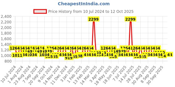 myntra.com HikBi Men Textured Leather Formal Slip-On Shoes hikbi Price History Graph from 10 Jul 2024 to 12 Oct 2025