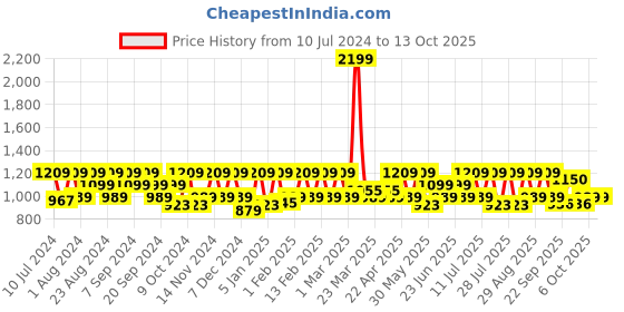 myntra.com HikBi Men Textured Leather Formal Slip-On Shoes hikbi Price History Graph from 10 Jul 2024 to 13 Oct 2025