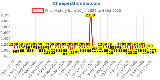 myntra.com HikBi Men Textured Leather Formal Slip-Ons hikbi Price History Graph from 10 Jul 2024 to 4 Oct 2025