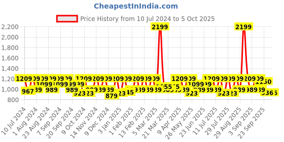 myntra.com HikBi Men Textured Leather Formal Slip-Ons hikbi Price History Graph from 10 Jul 2024 to 4 Oct 2025