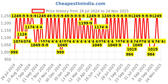 myntra.com HikBi Men Textured Leather Lightweight Penny Loafers hikbi Price History Graph from 26 Jul 2024 to 21 Nov 2025