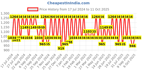 myntra.com HikBi Men Textured Lightweight Mojaris hikbi Price History Graph from 17 Jul 2024 to 10 Oct 2025