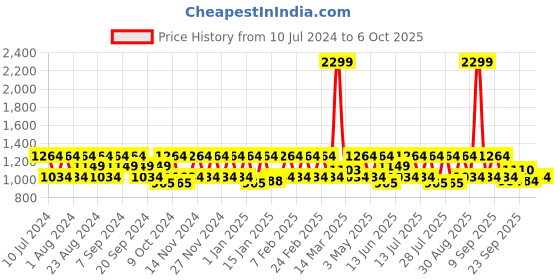 myntra.com HikBi Round Toe Formal Slip-On Shoes hikbi Price History Graph from 10 Jul 2024 to 6 Oct 2025