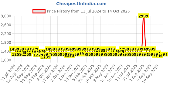 myntra.com HikBi Round Toe Leather Formal Derby hikbi Price History Graph from 11 Jul 2024 to 13 Oct 2025