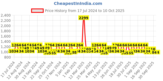 myntra.com HikBi Round Toe Leather Formal Derby hikbi Price History Graph from 17 Jul 2024 to 9 Oct 2025
