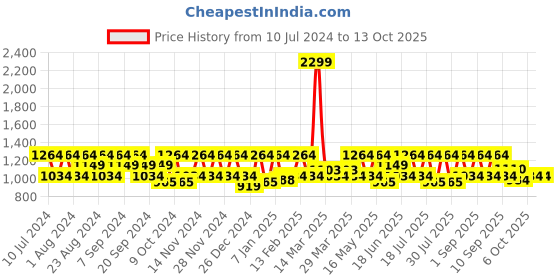myntra.com HikBi Round Toe Leather Formal Slip On Shoes hikbi Price History Graph from 10 Jul 2024 to 13 Oct 2025