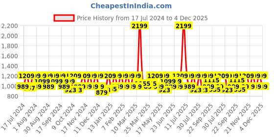 myntra.com HikBi Soft Lightweight Pu Leather Comfort Sandals hikbi Price History Graph from 17 Jul 2024 to 4 Dec 2025