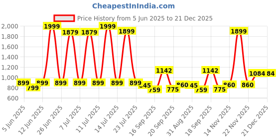 myntra.com Hikuj Baby Boys Coat pant shirt set ( 3 piece suit ) hikuj Price History Graph from 5 Jun 2025 to 21 Dec 2025