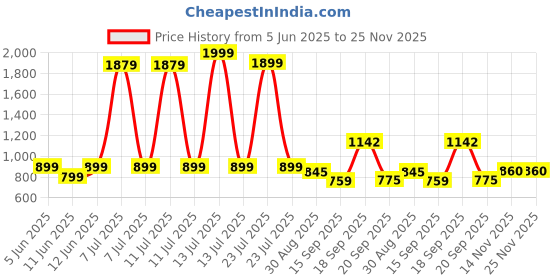 myntra.com Hikuj Baby boys t 3 piece suit hikuj Price History Graph from 5 Jun 2025 to 24 Nov 2025