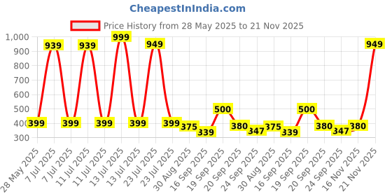 myntra.com Hikuj Boys 2-Piece Suit Set hikuj Price History Graph from 28 May 2025 to 20 Nov 2025