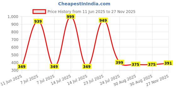 myntra.com Hikuj Boys Beige Cotton Blend Clothing Set hikuj Price History Graph from 11 Jun 2025 to 27 Nov 2025