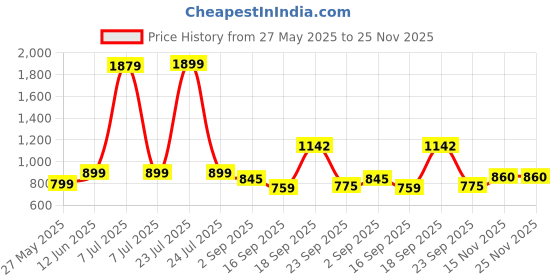 myntra.com Hikuj Boys Checked 3 Piece Suit hikuj Price History Graph from 27 May 2025 to 24 Nov 2025