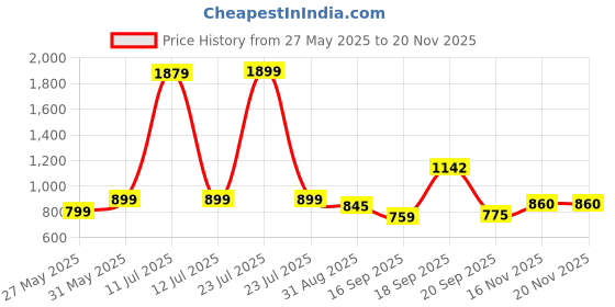 myntra.com Hikuj Boys Checked 3 Piece Suit hikuj Price History Graph from 27 May 2025 to 19 Nov 2025
