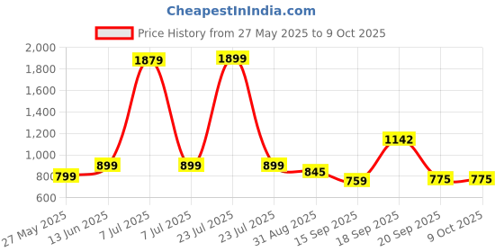 myntra.com Hikuj Boys Checked 3 Piece Suit hikuj Price History Graph from 27 May 2025 to 9 Oct 2025
