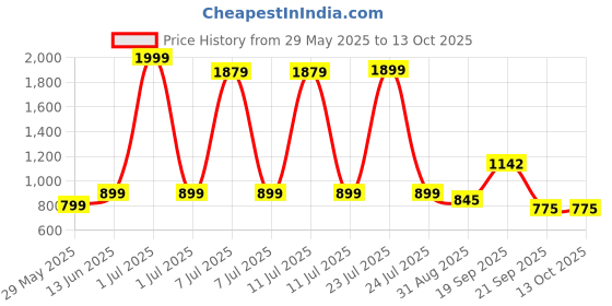 myntra.com Hikuj Boys Checked 3 Piece Suit hikuj Price History Graph from 29 May 2025 to 13 Oct 2025