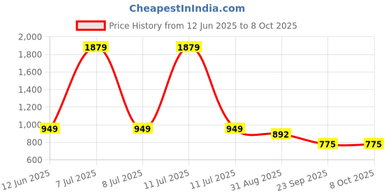 myntra.com Hikuj Boys Checked 3 Piece Suit hikuj Price History Graph from 12 Jun 2025 to 8 Oct 2025