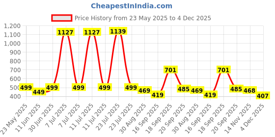 myntra.com Hikuj Boys Checked T-shirt and Shirt hikuj Price History Graph from 23 May 2025 to 4 Dec 2025