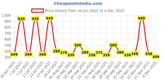 myntra.com Hikuj Boys Colourblocked Hooded Tshirt Trackpant Clothing Set hikuj Price History Graph from 30 Jun 2025 to 4 Dec 2025
