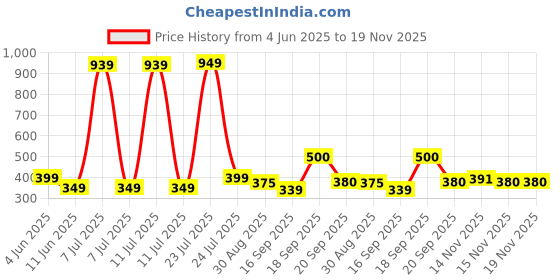 myntra.com Hikuj Boys Colourblocked Long Sleeves T-shirt With Joggers hikuj Price History Graph from 4 Jun 2025 to 19 Nov 2025
