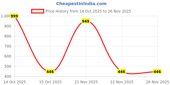 myntra.com Hikuj Boys Cotton Blend Solid Clothing Set hikuj Price History Graph from 14 Oct 2025 to 25 Nov 2025