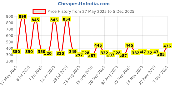 myntra.com Hikuj Boys Graphic Printed T-shirt & Trackpant Clothing Set hikuj Price History Graph from 27 May 2025 to 5 Dec 2025