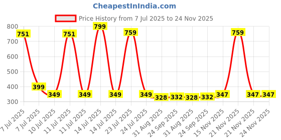 myntra.com Hikuj Boys Green Clothing Set hikuj Price History Graph from 7 Jul 2025 to 23 Nov 2025