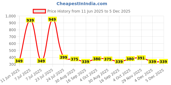 myntra.com Hikuj Boys Green Cotton Blend Clothing Set hikuj Price History Graph from 11 Jun 2025 to 4 Dec 2025