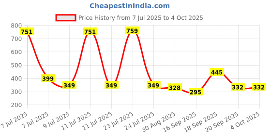 myntra.com Hikuj Boys Grey Clothing Set hikuj Price History Graph from 7 Jul 2025 to 4 Oct 2025