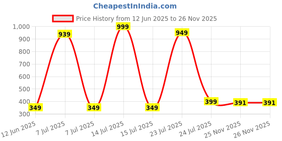 myntra.com Hikuj Boys Grey Cotton Blend Clothing Set hikuj Price History Graph from 12 Jun 2025 to 26 Nov 2025
